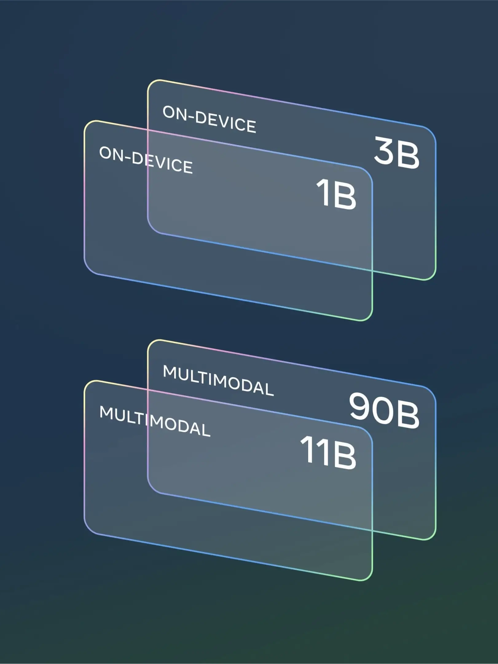 Comparison of ON-DEVICE models (1B, 3B) and MULTIMODAL models (11B, 90B) on a dark gradient background.